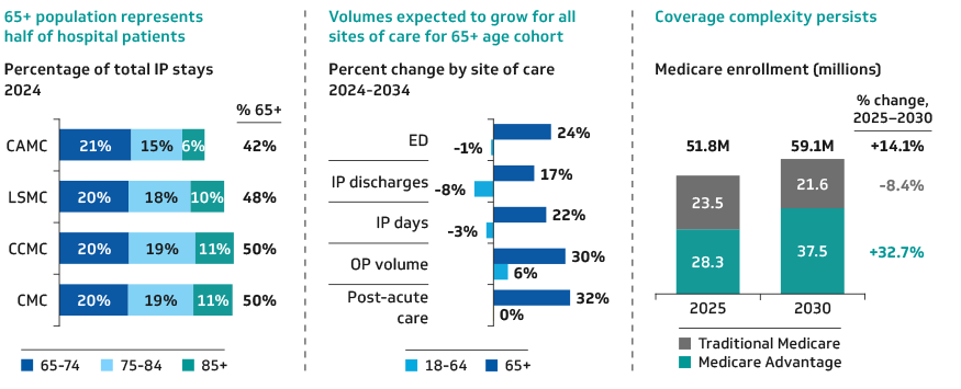 Impact of 65+ age cohort on healthcare utilization