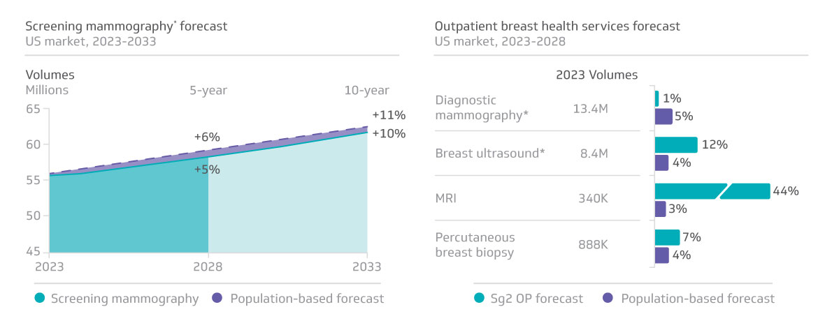 Figure 2: Sg2 10-year breast health forecast