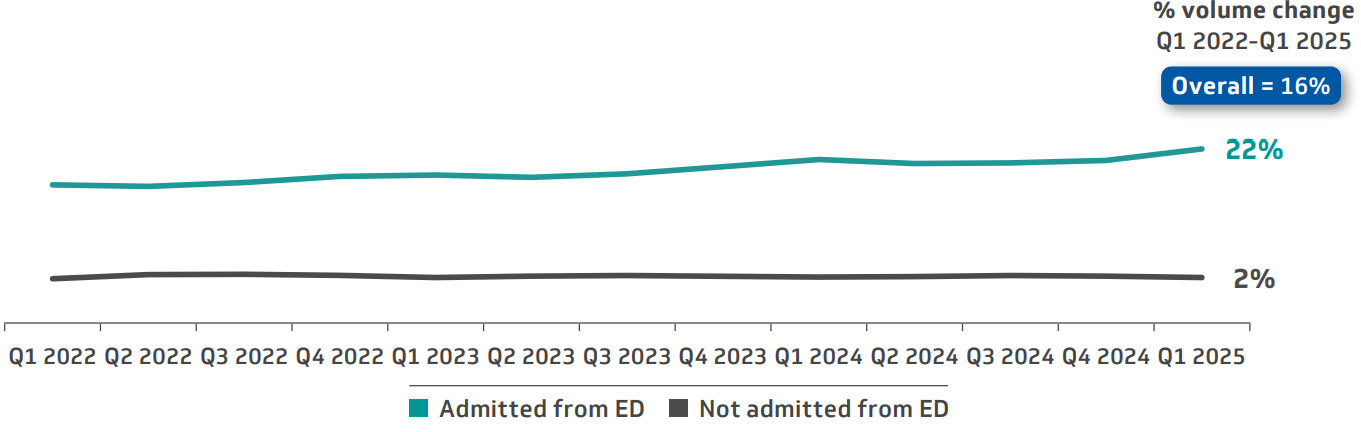 Figure 14. Inpatient discharge trends, community hospitals, Q1 2022-Q1 2025