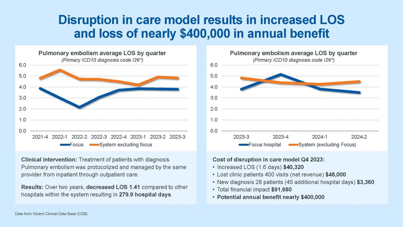 Disruptions in care model results in increased LOS