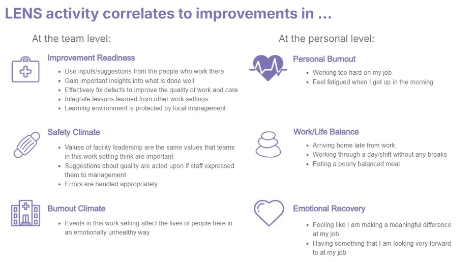 A visual graphic showing the improvements that are correlated with LENS activity