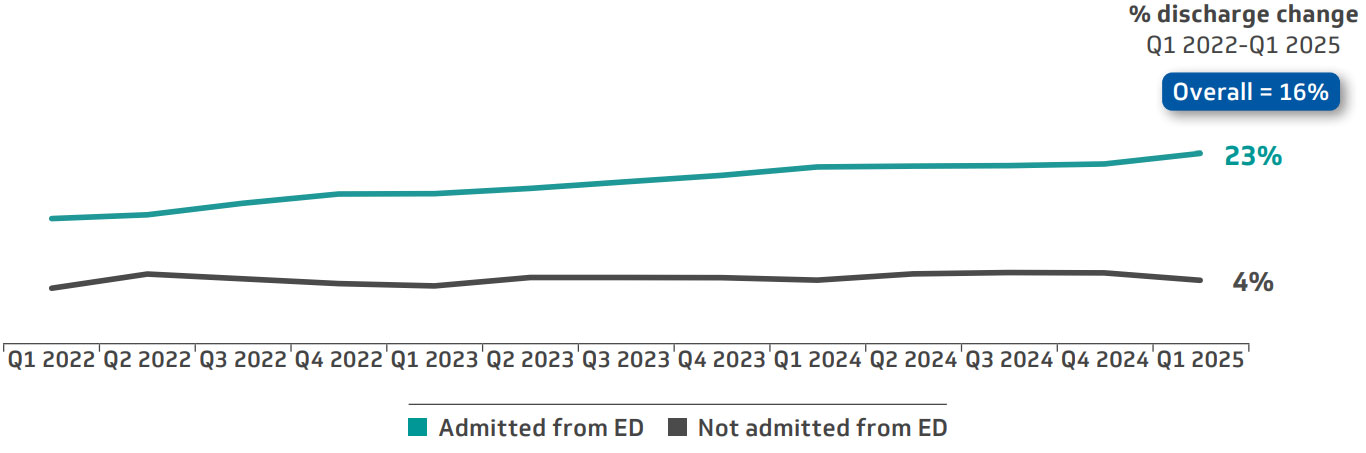 Figure 5. Inpatient discharge trends, AMCs, Q1 2022-Q1 2025