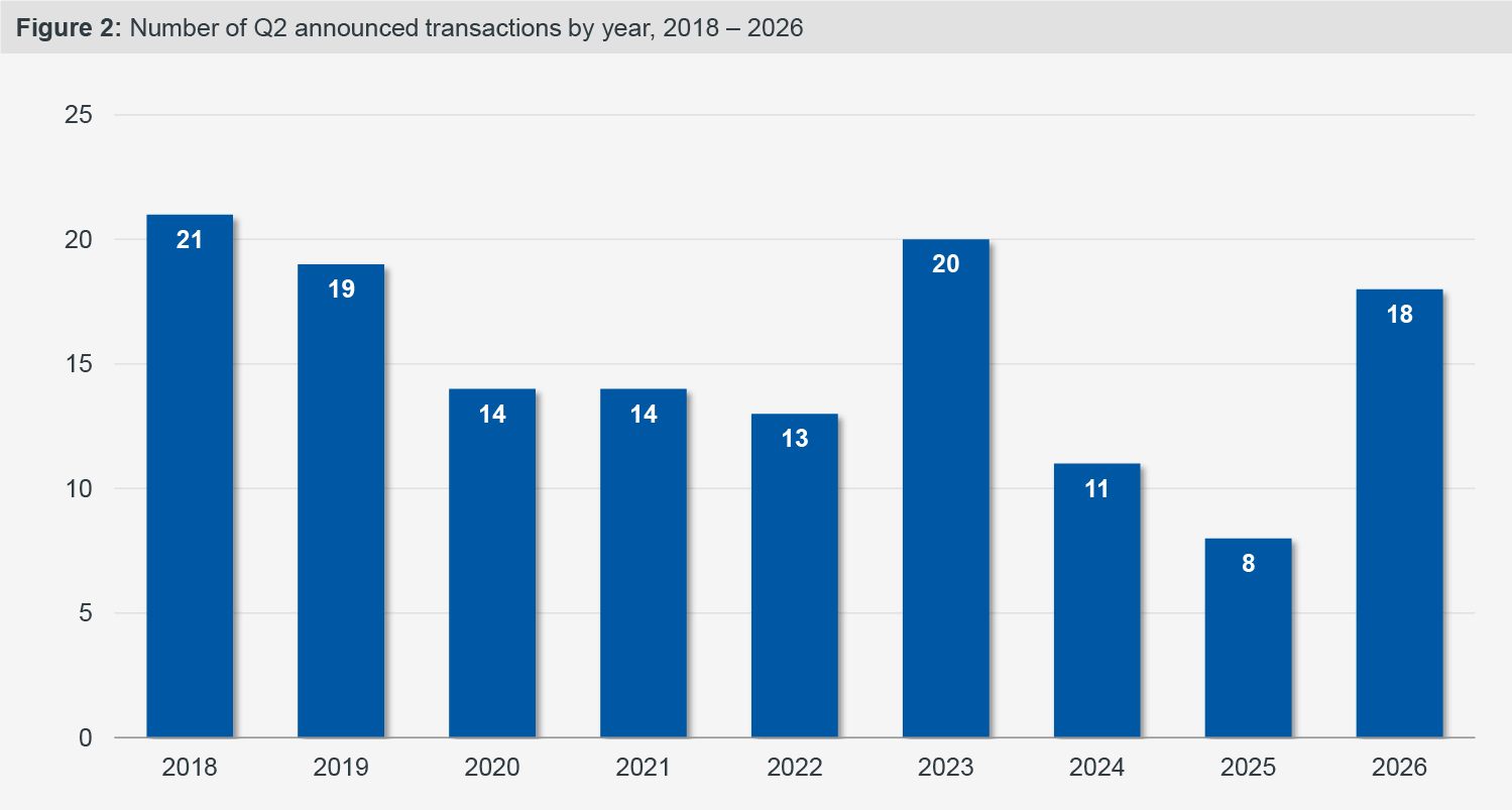 Figure 2: Number of Q2 announced transactions by year, 2018 - 2026