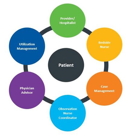 Observation care management team chart