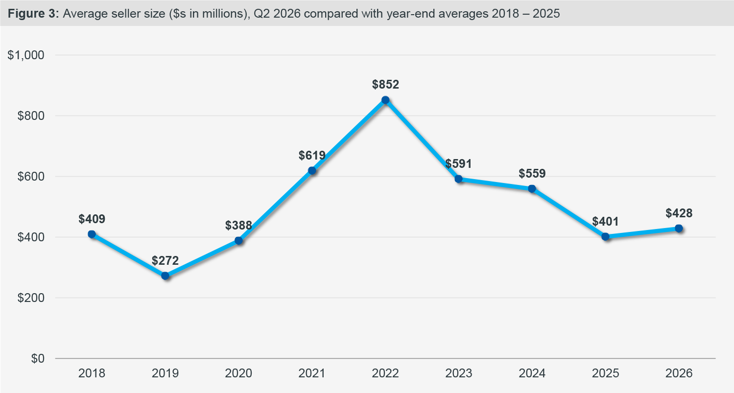 Figure 3: Average smaller party/seller size ($s in millions), Q2 2026 compared with year-end averages 2018 - 2025