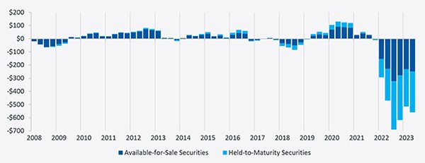 Unrealized Gains (Losses) on Investment Securities at U.S. Banks ($ in billions)