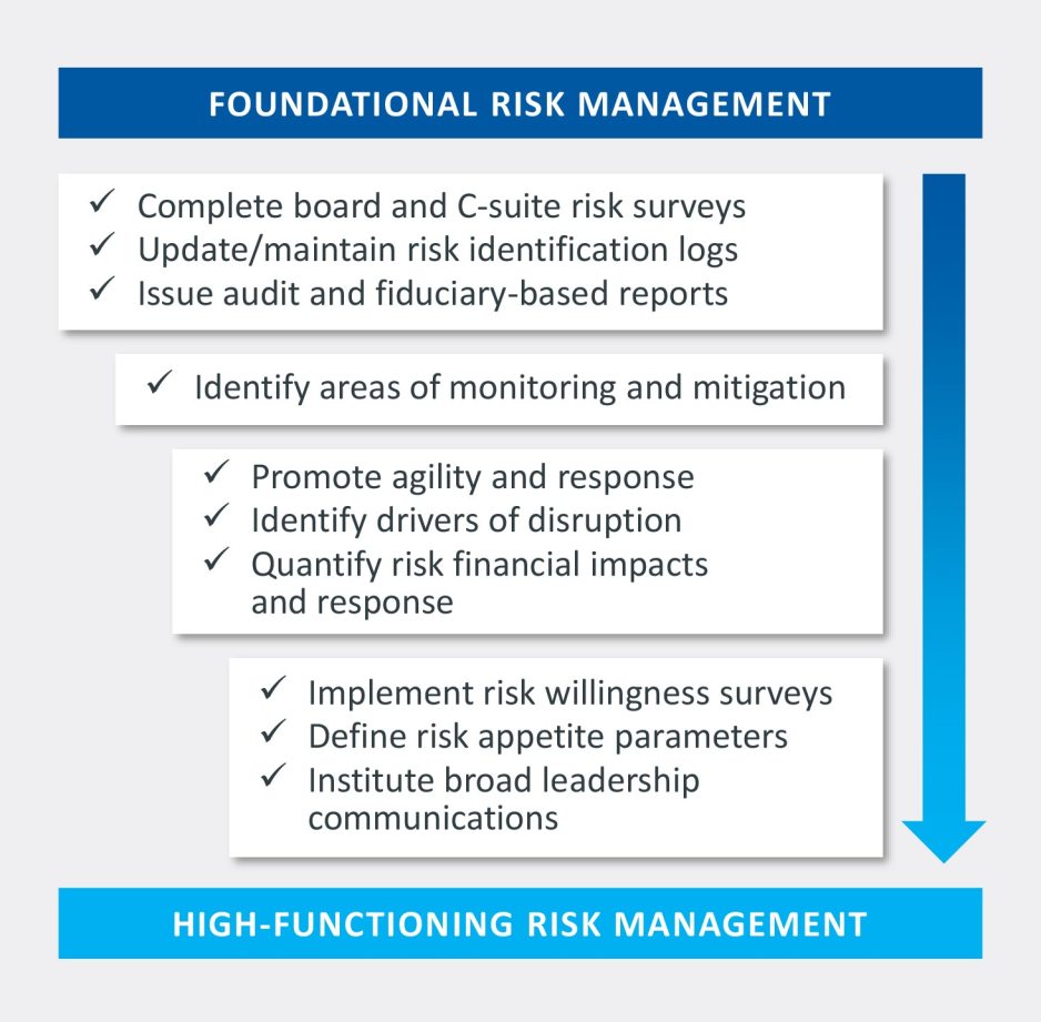 Foundational risk management