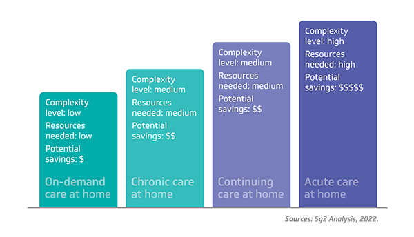 2023-02-01_Care-at-home_complexity600.jpg