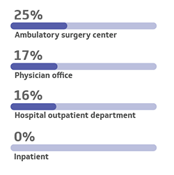 Procedure growth favors ambulatory surgery centers