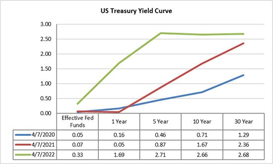 US Treasury Yield Curve