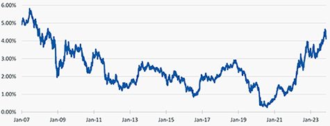 Figure 1: 10-Year SOFR Swap Rates at Highest Level Since 2008