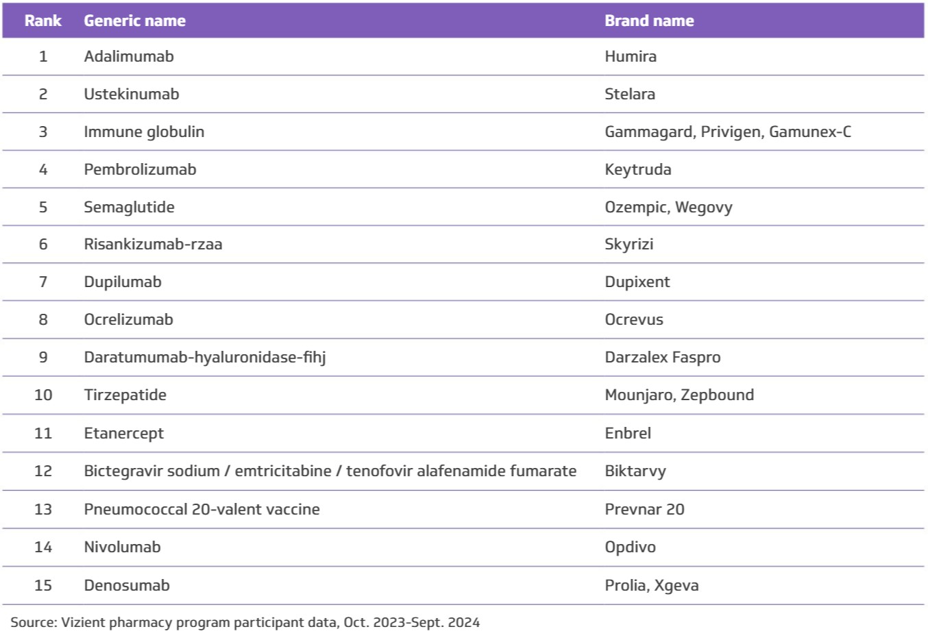 Table 1. Top medication spend among Vizient pharmacy program participants (all classes of trade)