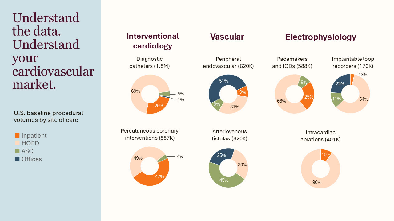 Understand the data. Understand your cardiovascular market chart