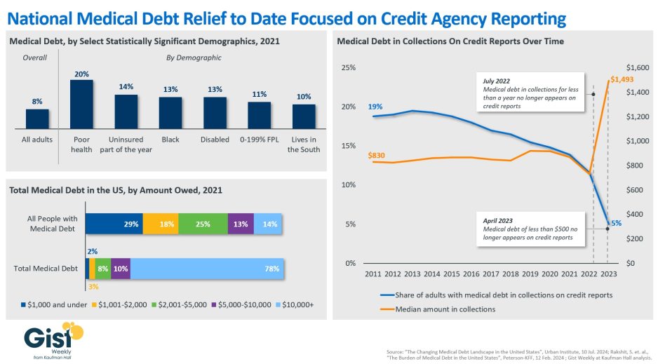 The State of American Medical Debt