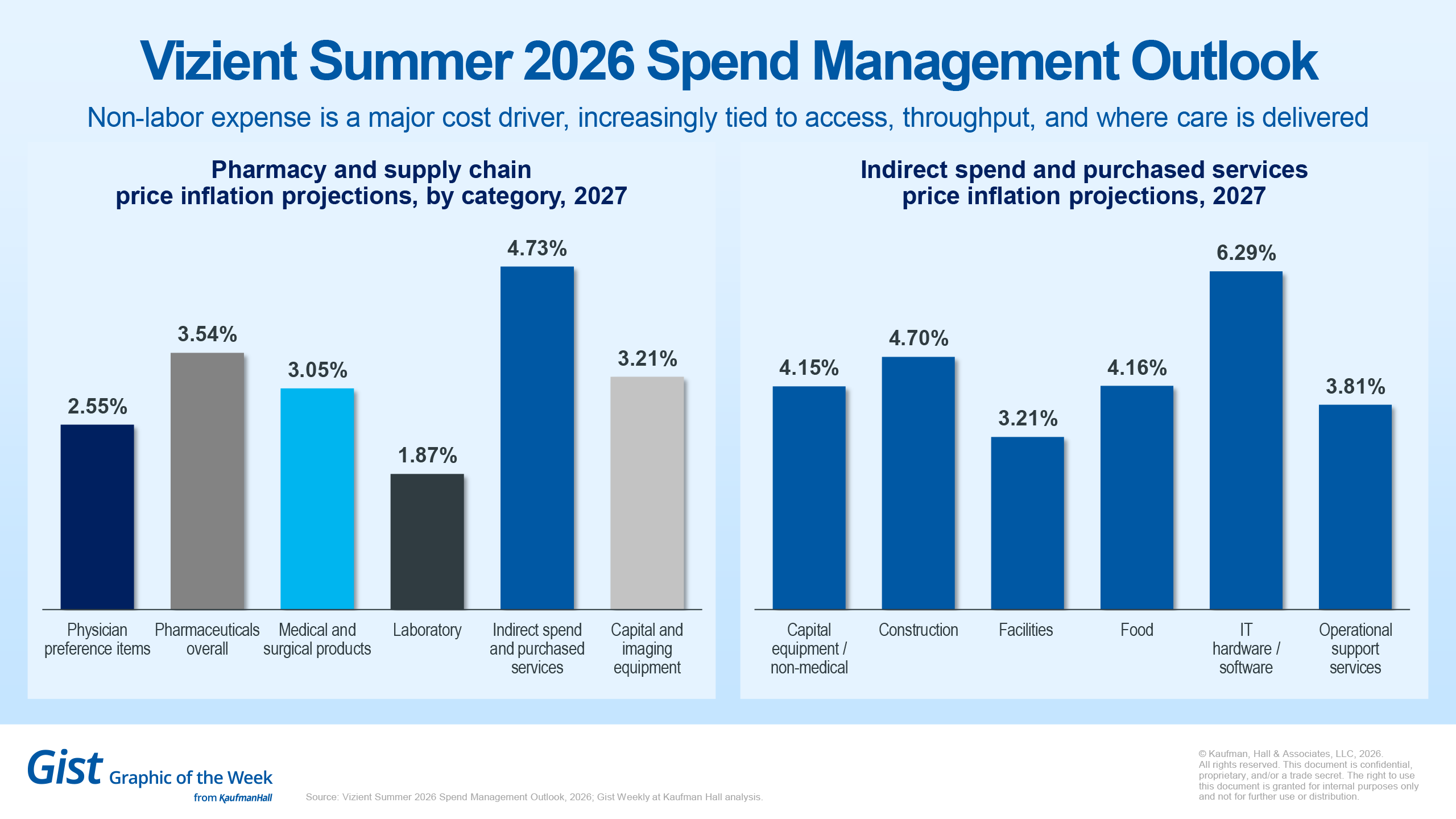 Non-labor expense is a major cost driver, increasingly tied to access, throughput, and where care is delivered
