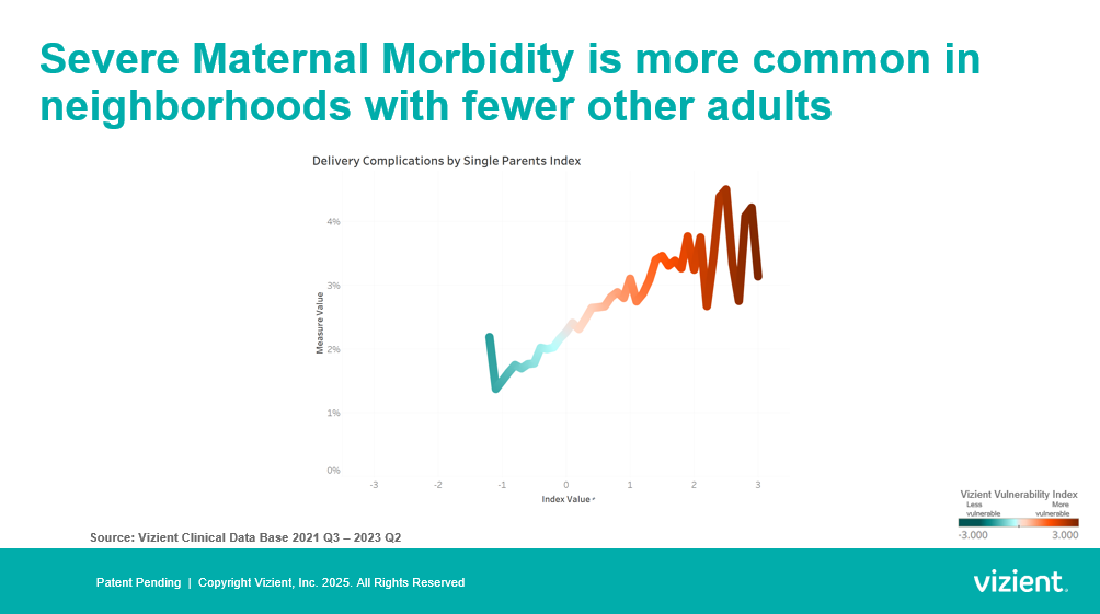 Severe Maternal Morbidity is more common in neighborhoods with fewer other adults