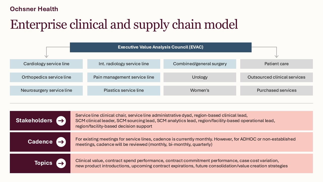 Enterprise clinical and supply chain model