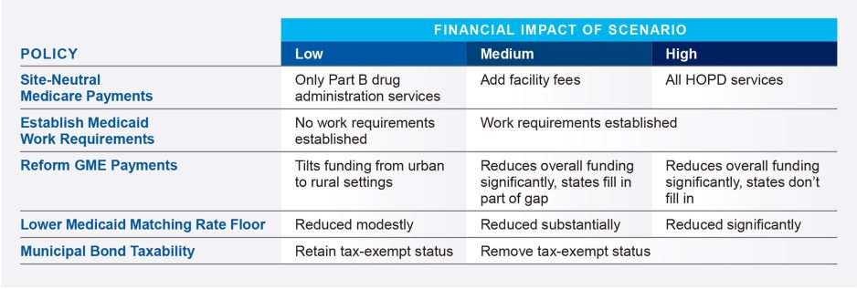 A range of financial impact scenarios for key proposed policies