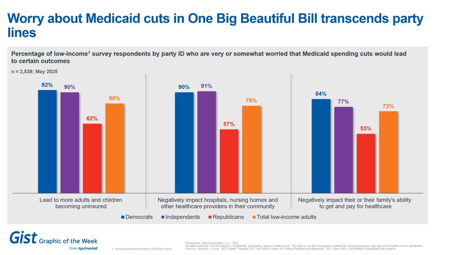 Gist Medicaid views chart