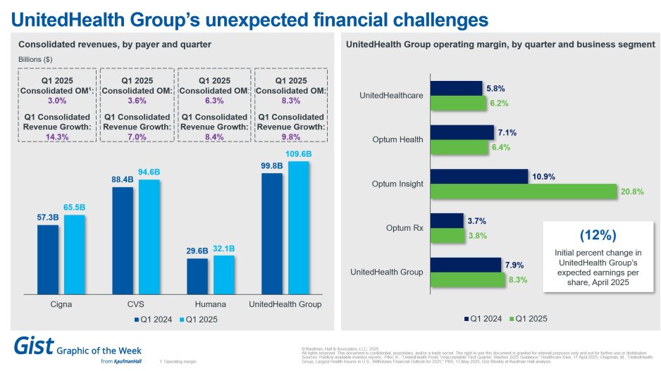 UnitedHealth Group's financial challenges