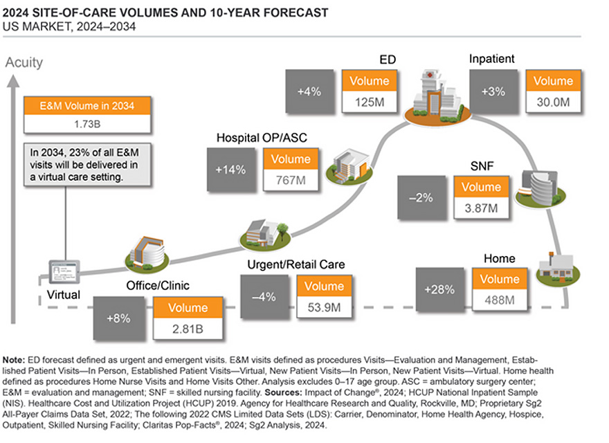 2024 Site-of-care volumes and 10-year forecast