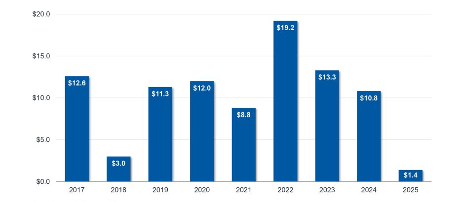 Figure 3. Average seller size by annual revenue ($s in millions), Q2 2025 compared with year-end averages, 2018 -2024