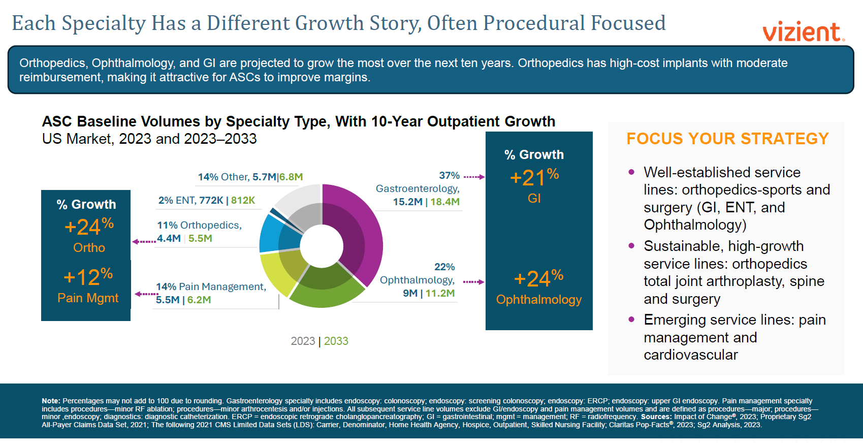 Each Specialty Has a Different Growth Story, Often Procedural Focused