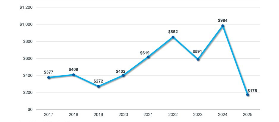 Figure 2. Average seller size by annual revenue ($s in millions), Q2 2025 compared with year-end averages, 2018 -2024