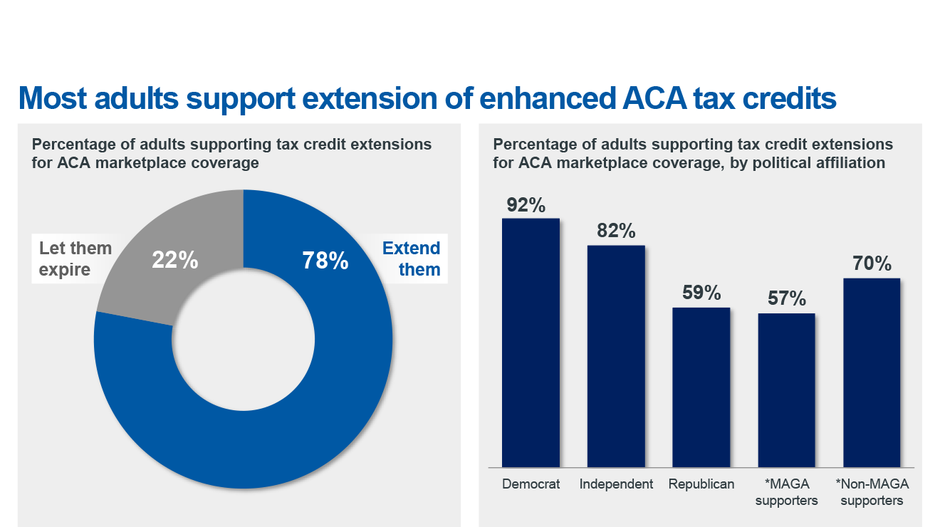 Most adults support extension of enhanced ACA tax credits