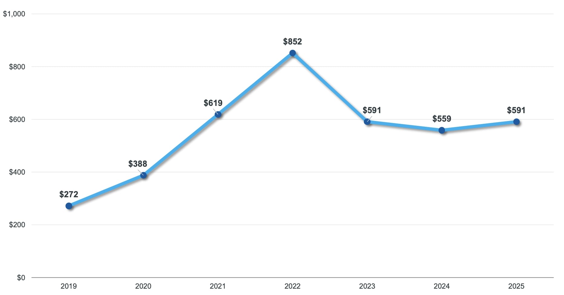 Figure 2: Average Seller Size ($s in Millions), Q3 2025 Compared with Year-End Averages, 2019 - 2024