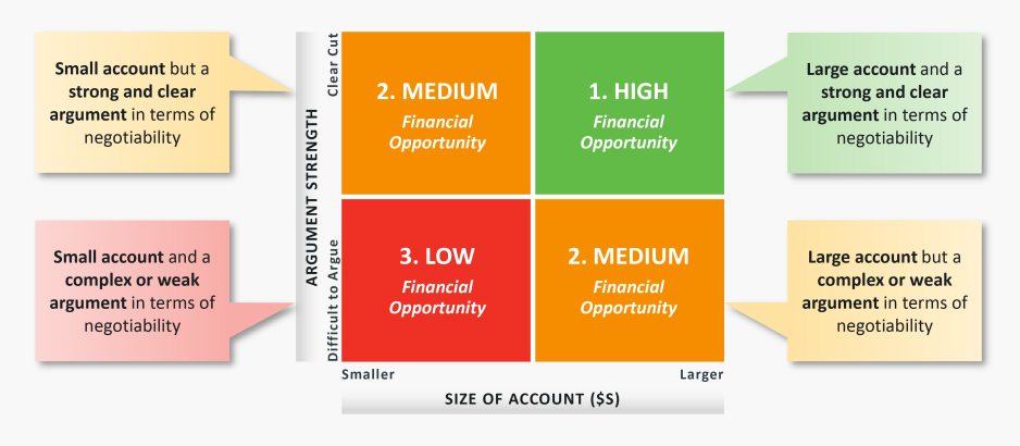 Figure  1: A Framework for Prioritizing Funds Flow Opportunities