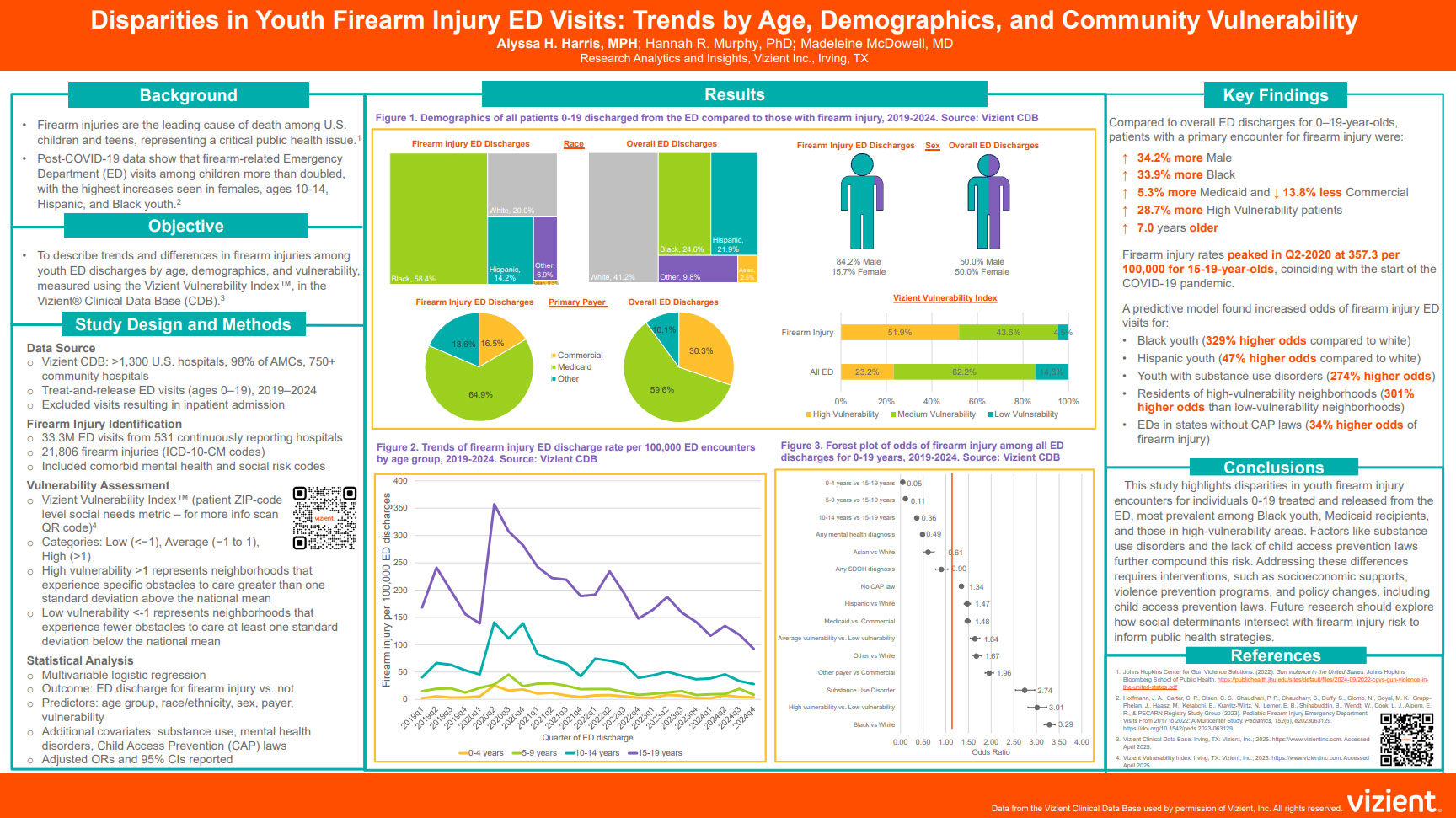 Disparities in Youth Firearm Injury ED Visits