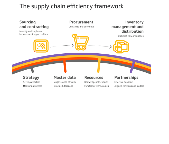 Efficiency framework