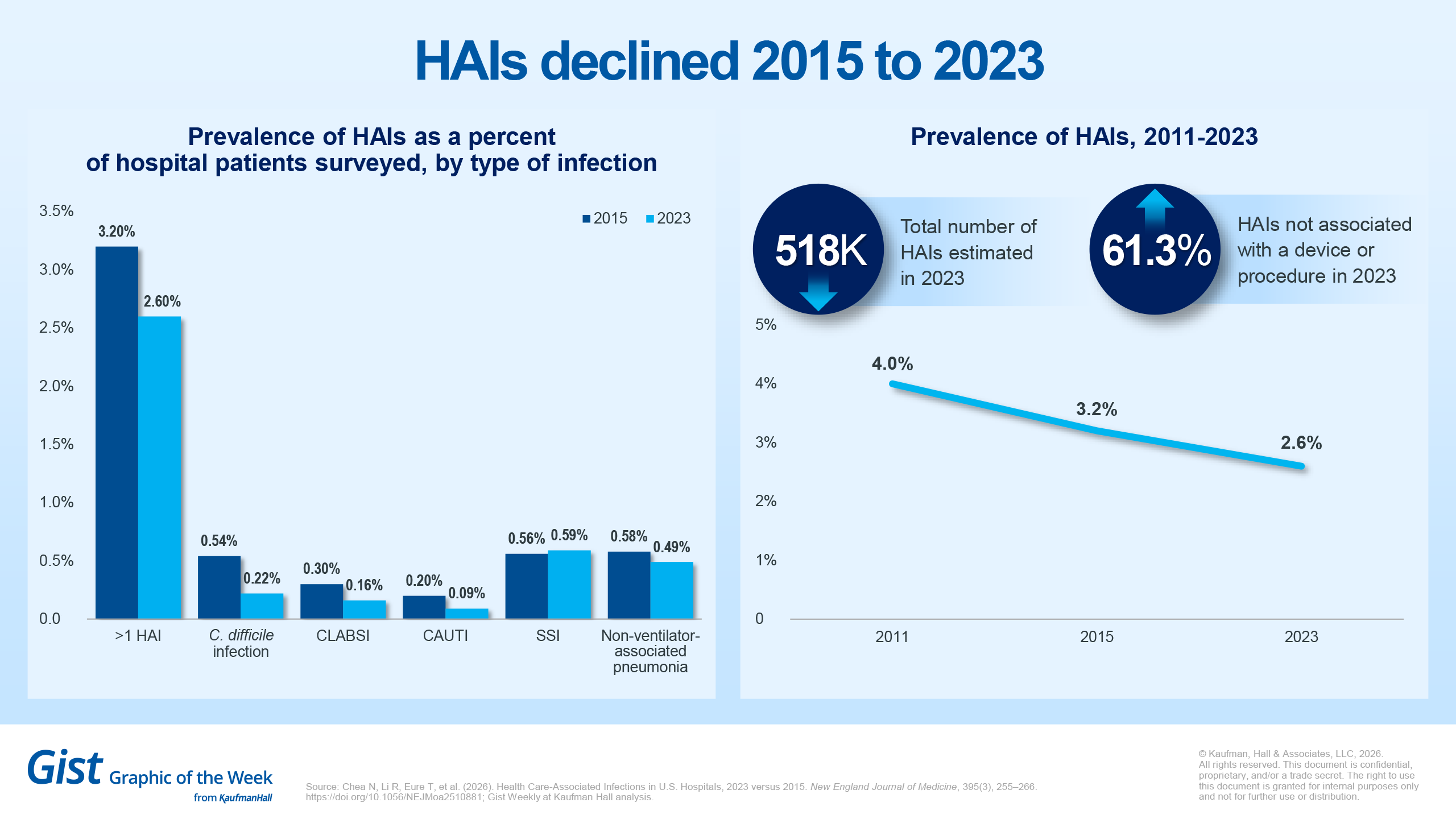 HAIs declined 2015 to 2023: CDC chart