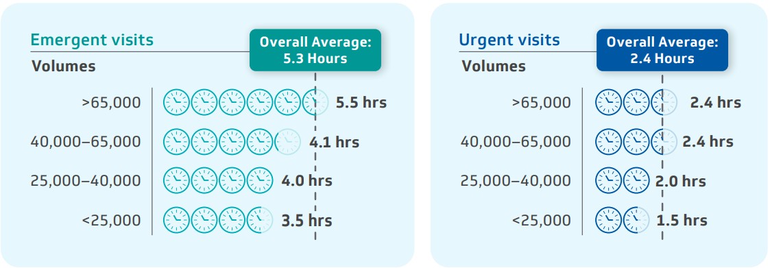 Figure 3. ED average length of stay by ED volume cohort, Q3 2024-Q2 2025