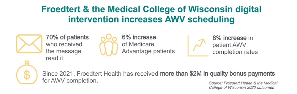 Infographic showing Froedtert Health's digital intervention results: 70% message read, 6% increase in Medicare patients, 8% rise in AWV completion, $2M+ in bonuses.