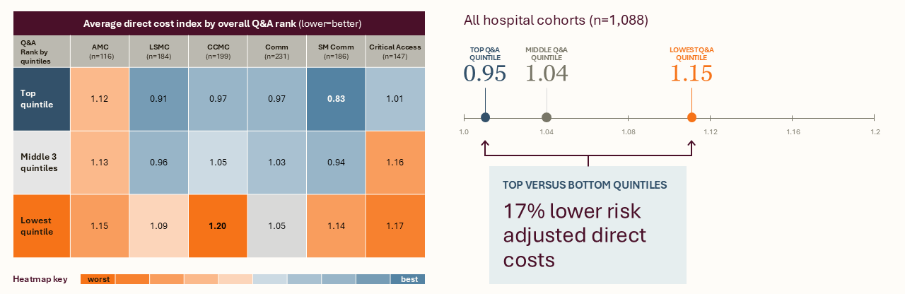 Average direct cost index by overall Q&A rank chart