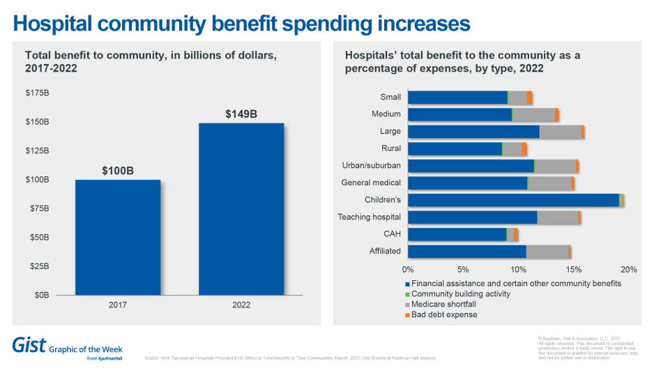 Hospital community benefit spending increases chart