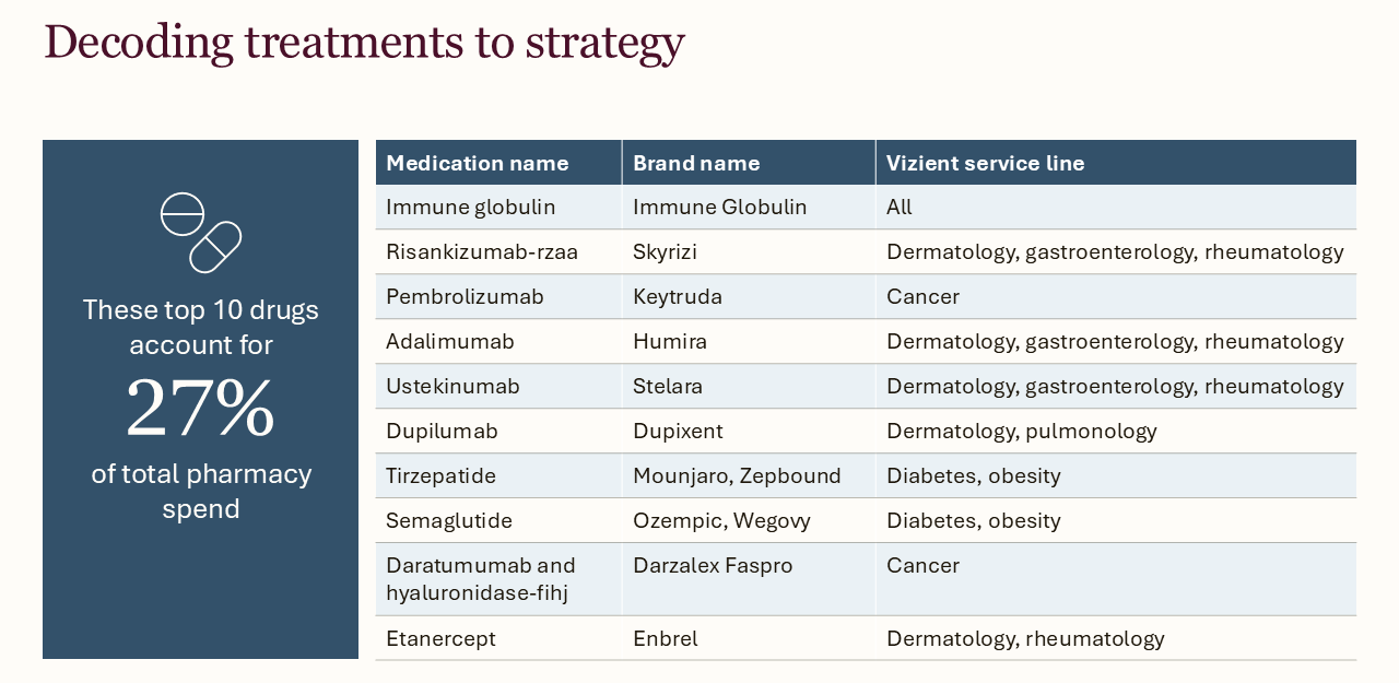 Decoding treatments to strategy chart