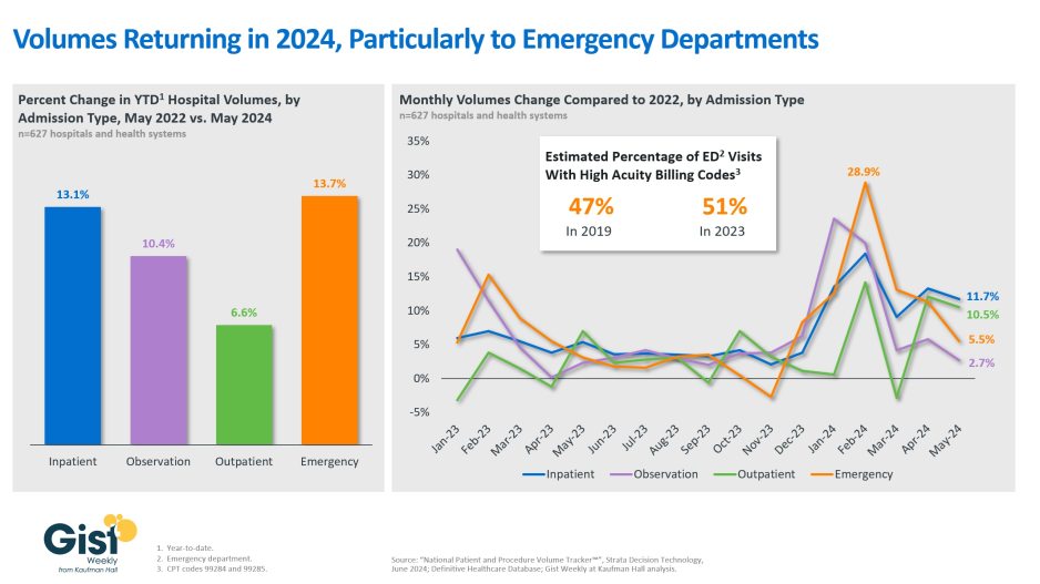 Gist ED volumes graphic