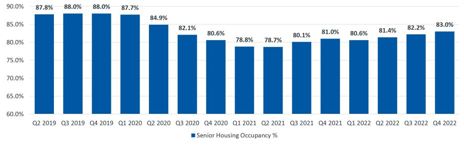 Figure 2: Occupancy remains below pre-pandemic levels