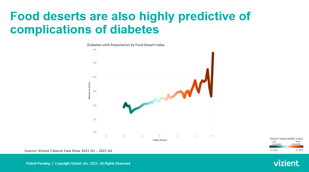 Food deserts are also highly predictive of complications of diabetes