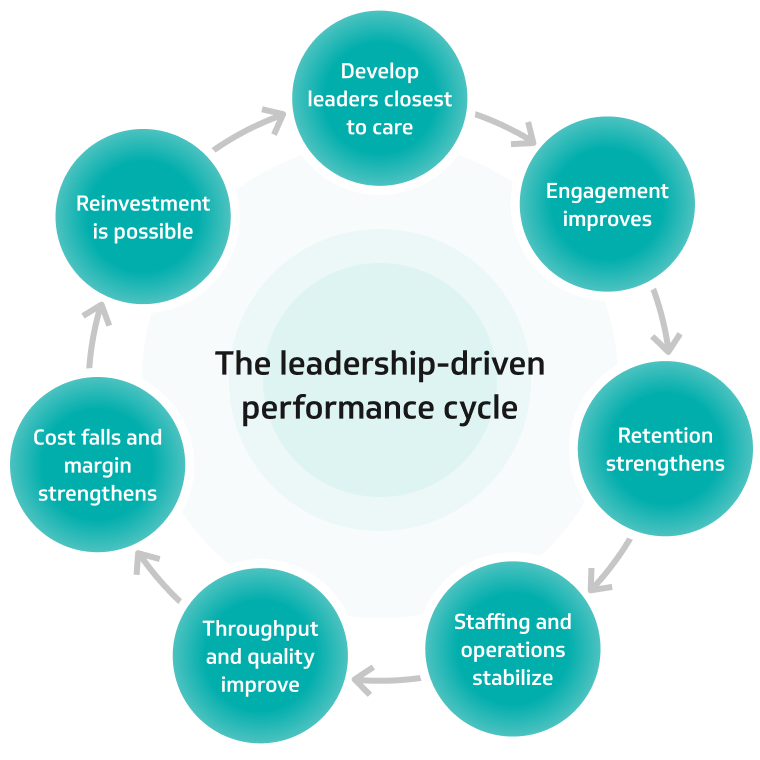 The leadership-driven performance cycle