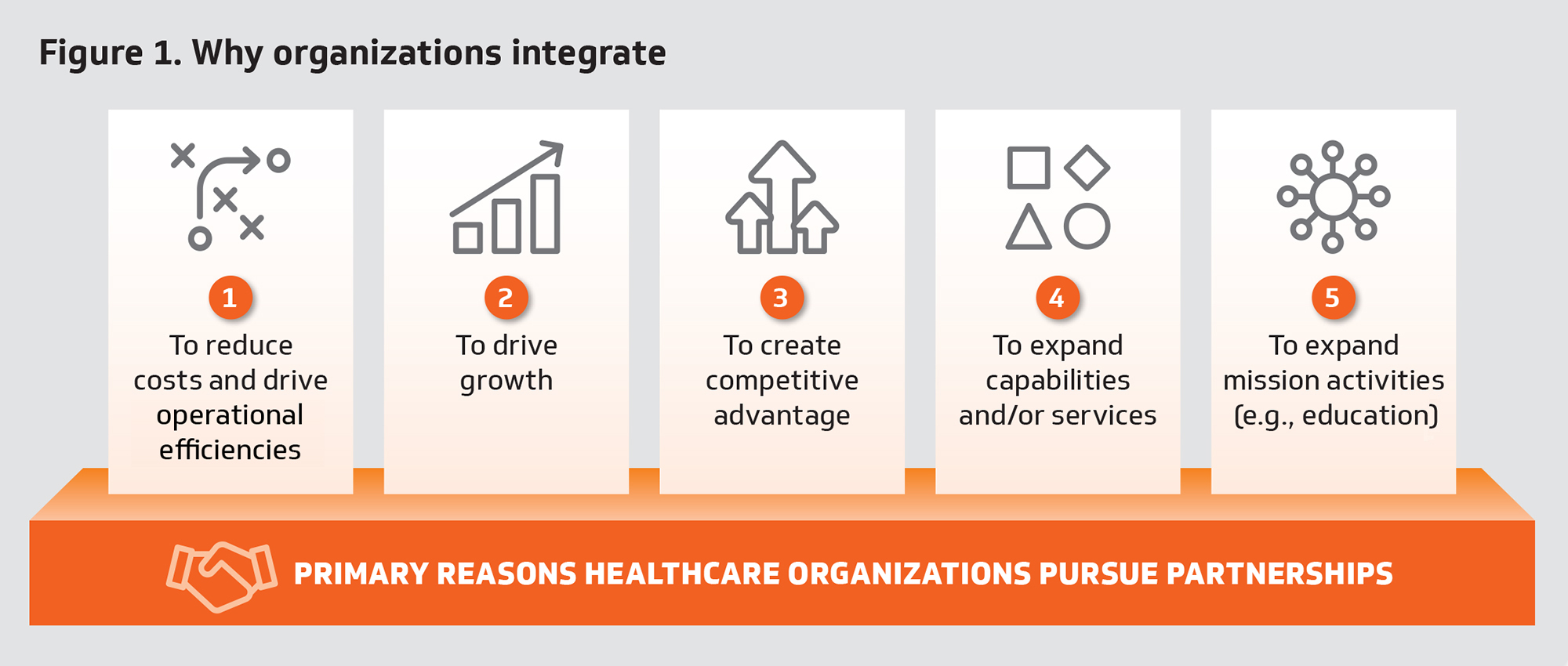 Figure 1. Why organizations integrate