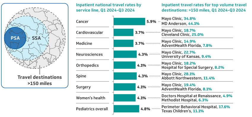 Inpatient destination services: patient travel beyond 150 miles