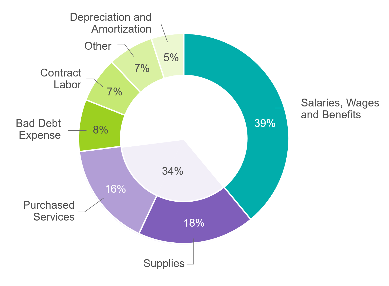 Average hospital operating budget allocations