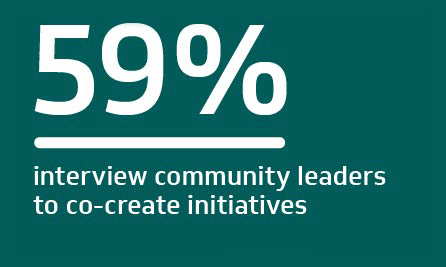 59% interview community leaders to co-create initiatives
