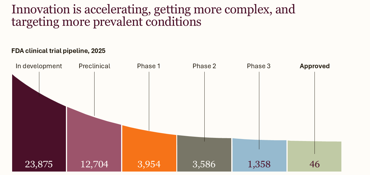 Innovation is accelerating, getting more complex, and targeting more prevalent conditions