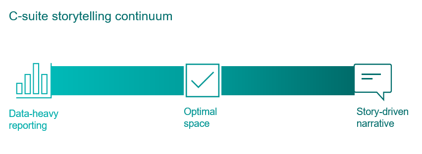 C-suite storytelling continuum