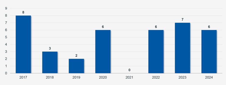 Figure 1. Lab Transactions, 2017 - 2024